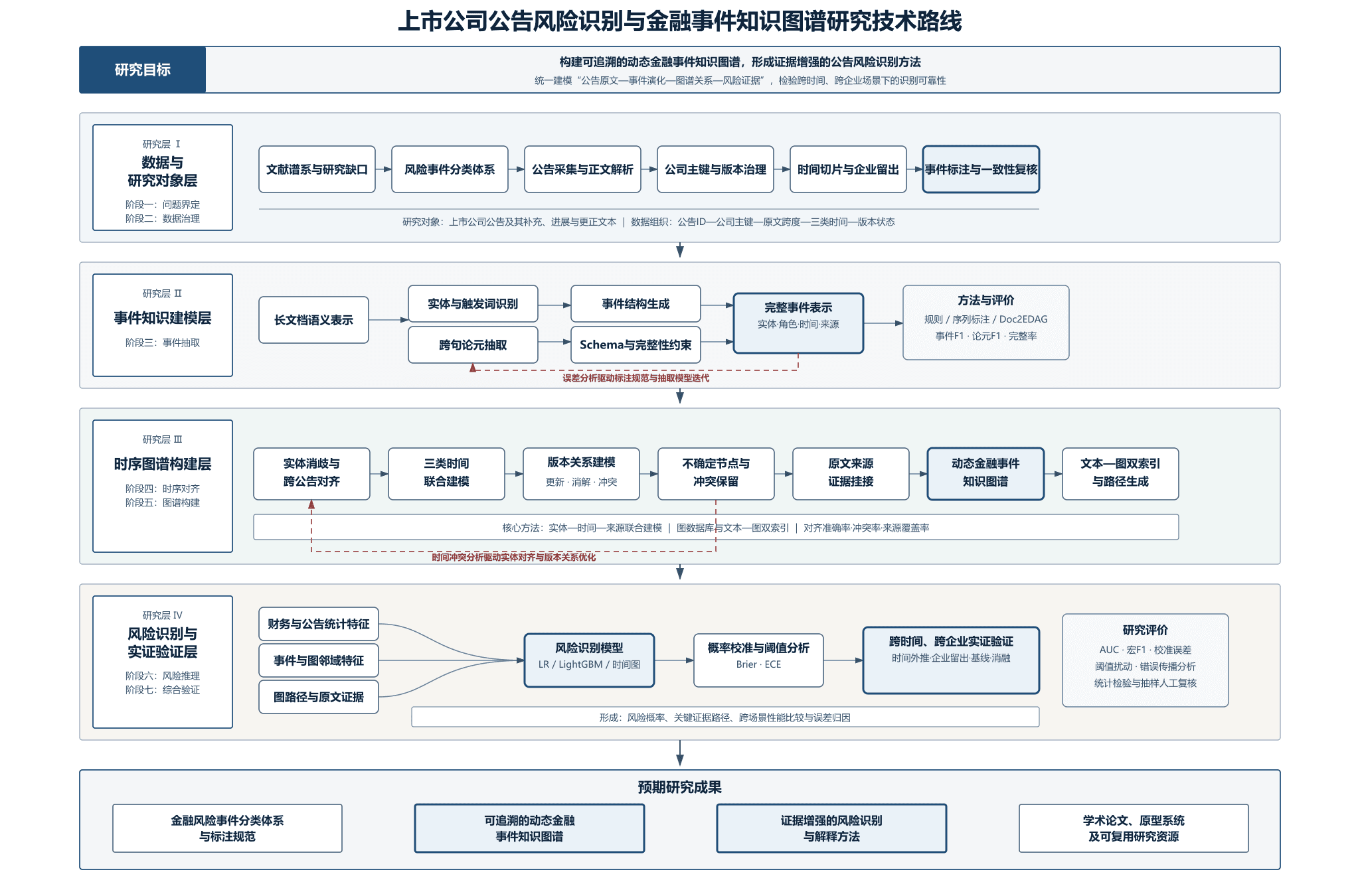 金融事件知识图谱研究计划七阶段四层技术路线