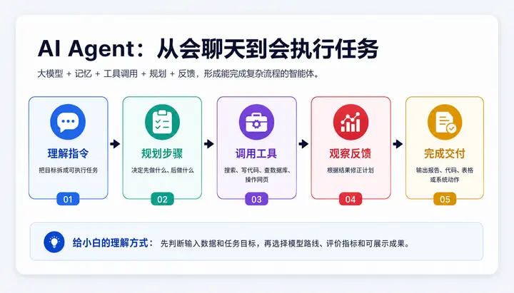 AI Agent 智能体 科研方向图解