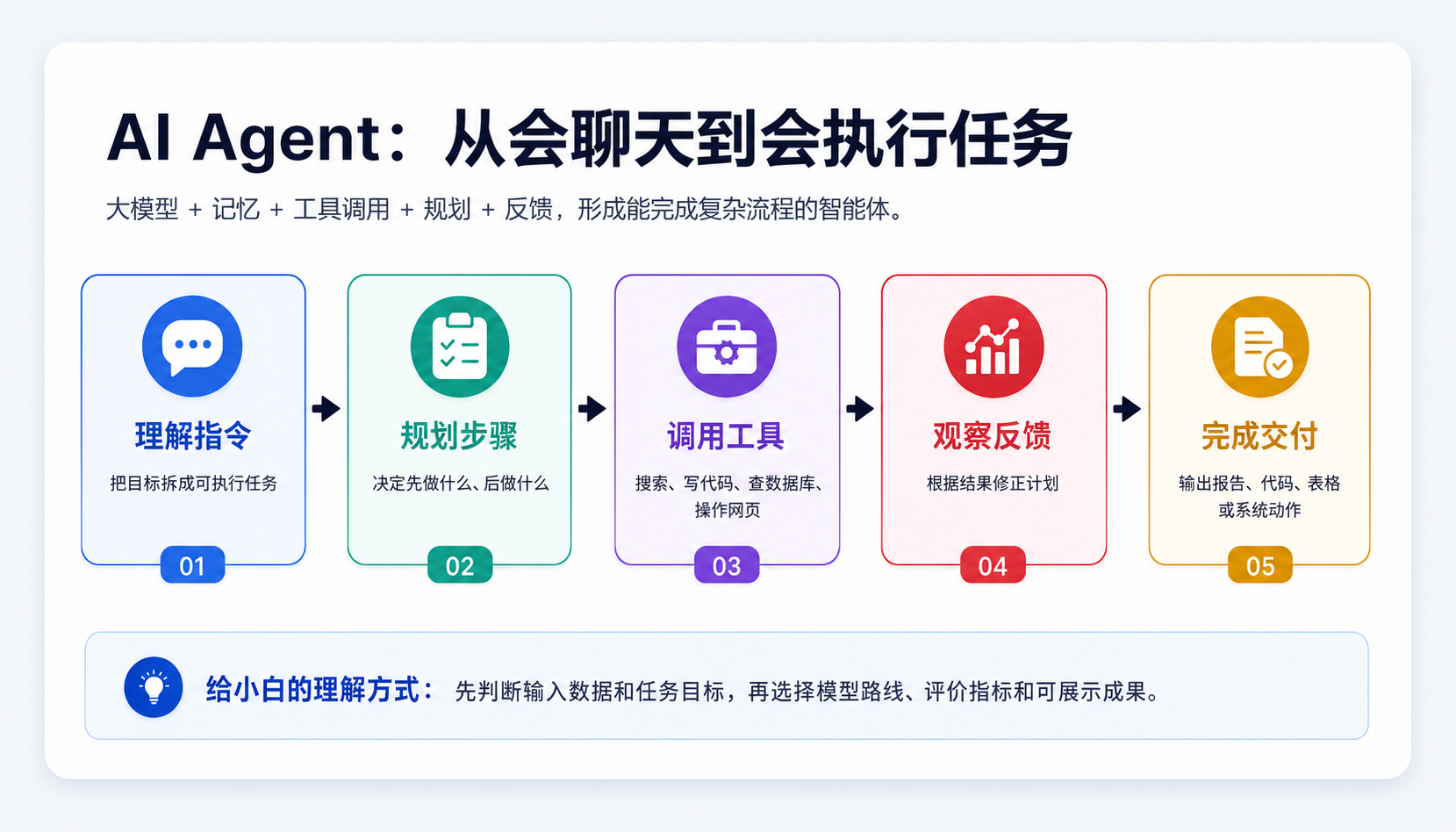 AI Agent 智能体：让大模型从会聊天走向会做事 完整链路图