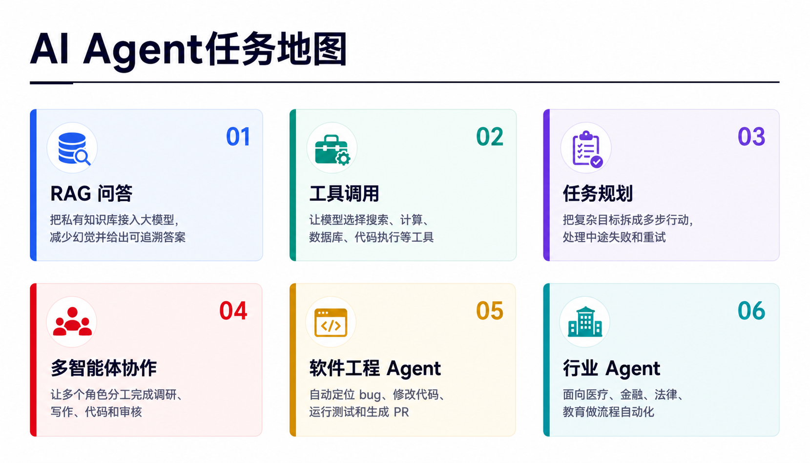 AI Agent 智能体：让大模型从会聊天走向会做事 任务地图