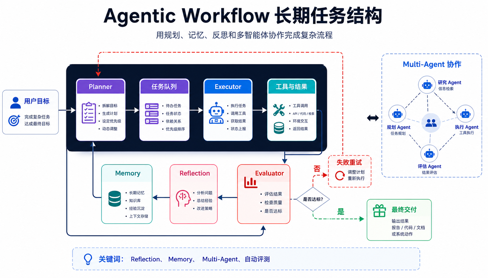Agentic Workflow 长期任务结构 AI 生图