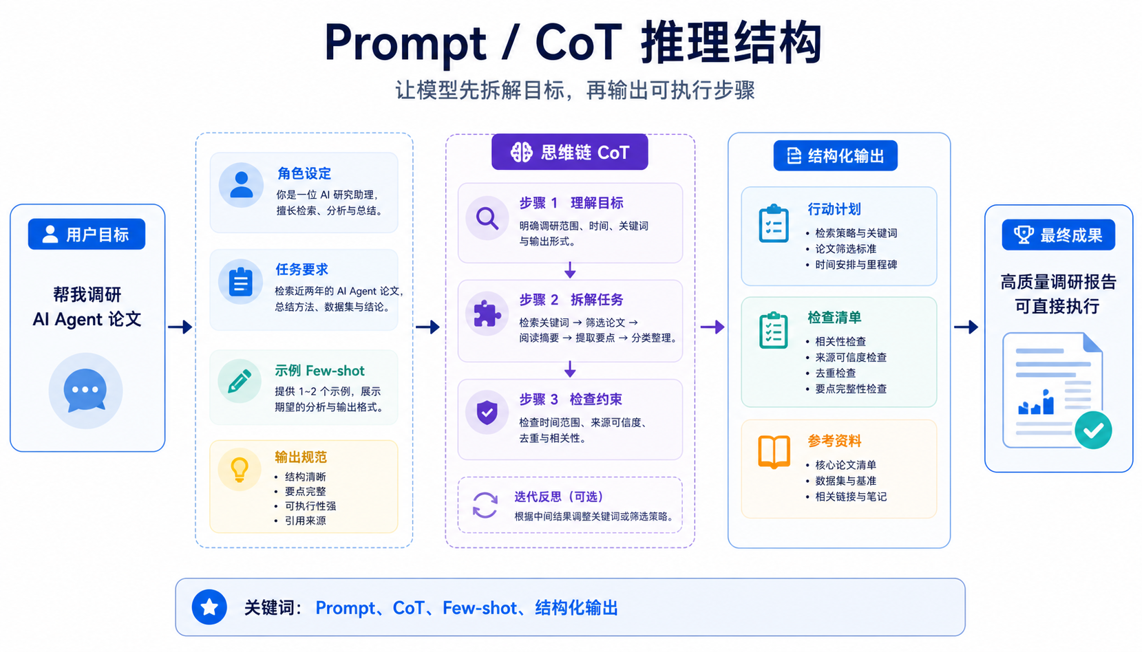 Prompt 与 CoT 推理结构 AI 生图