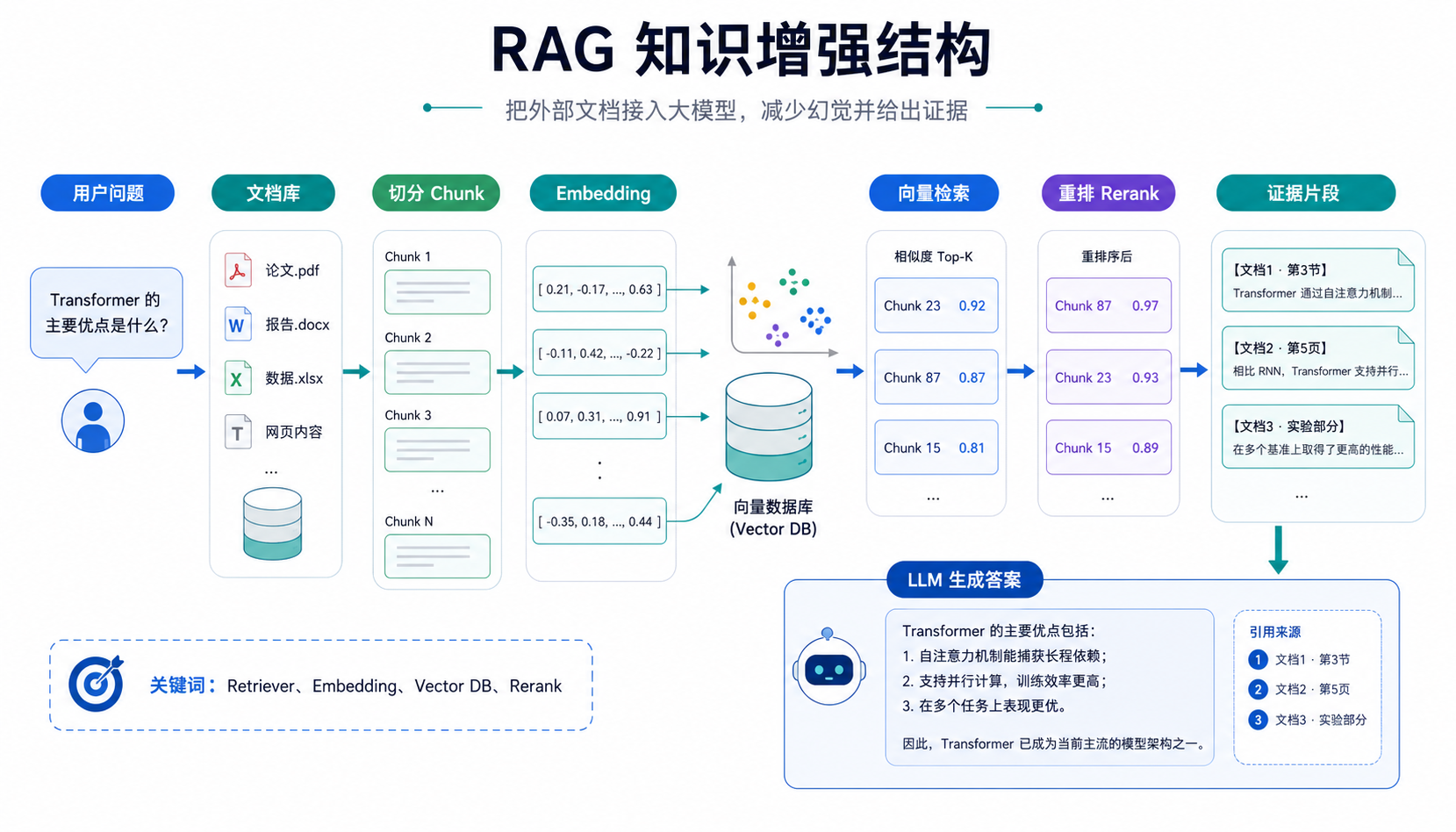 RAG 知识增强结构 AI 生图