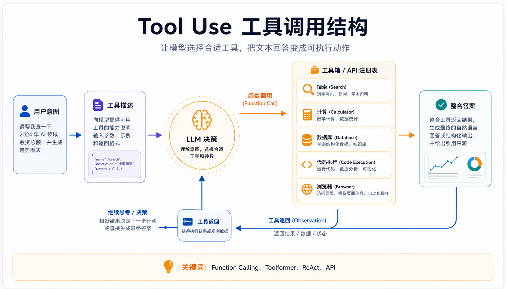Tool Use 工具调用结构 AI 生图