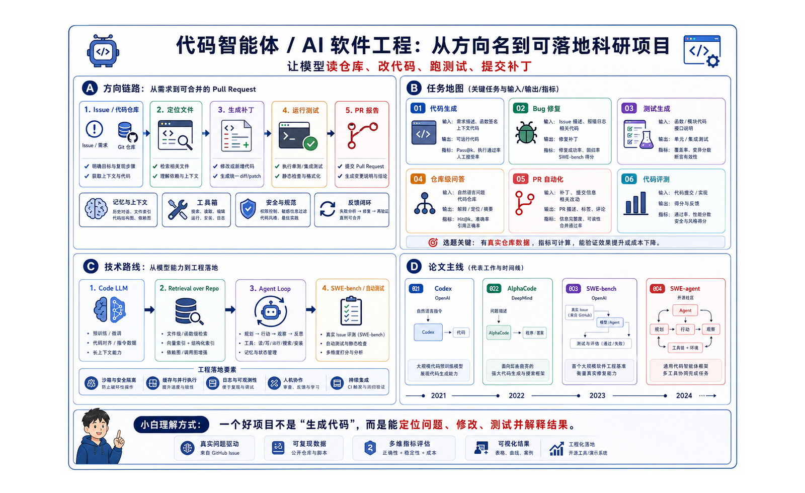代码智能体 / AI 软件工程：让模型读仓库、改代码、跑测试 完整链路图