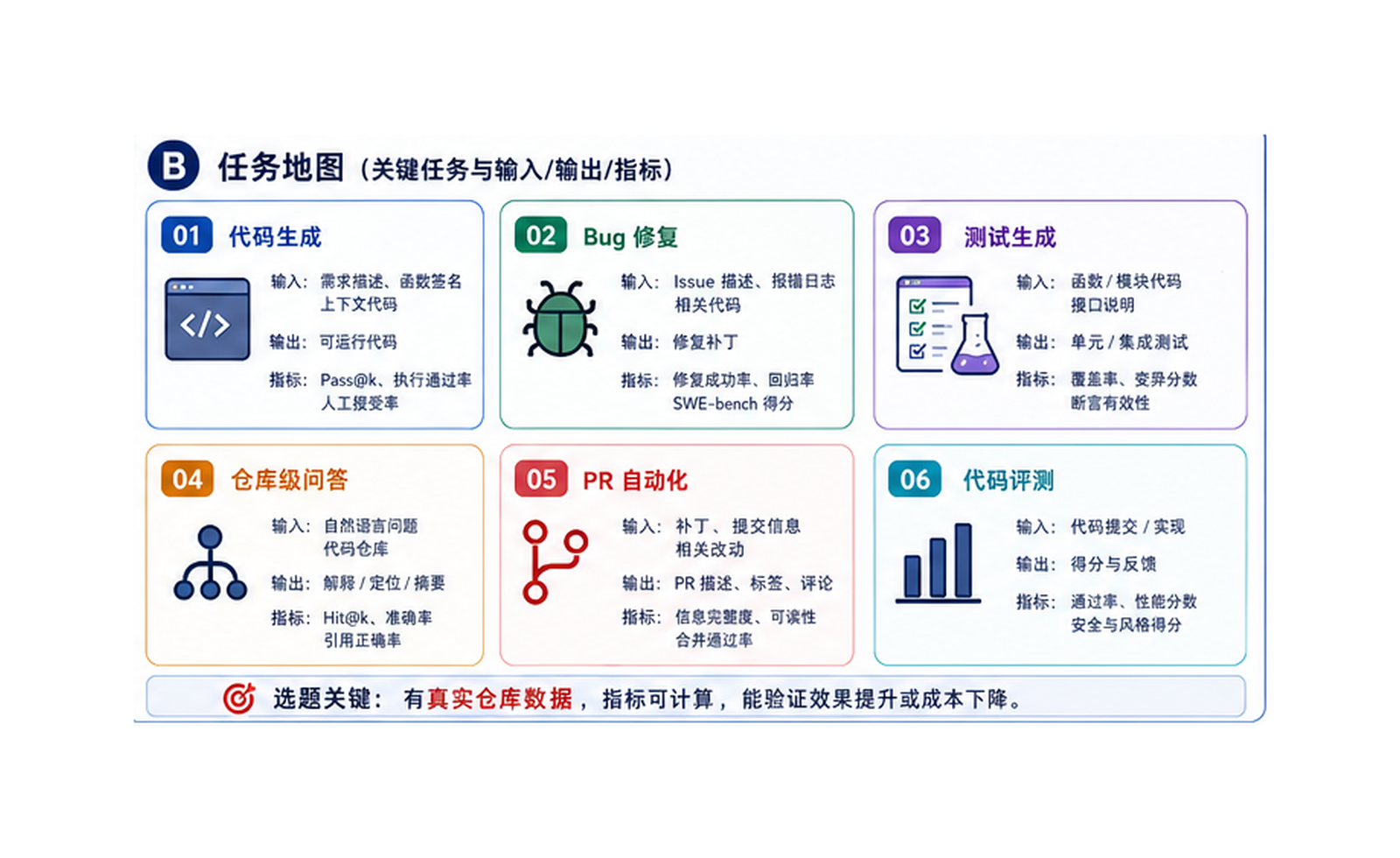 代码智能体 / AI 软件工程：让模型读仓库、改代码、跑测试 任务地图