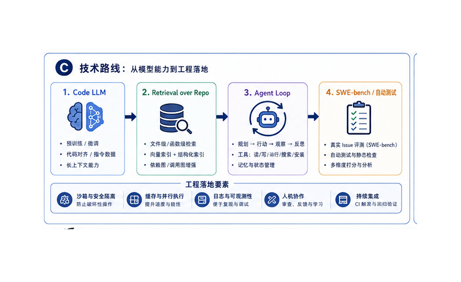 代码智能体 / AI 软件工程：让模型读仓库、改代码、跑测试 技术路线图