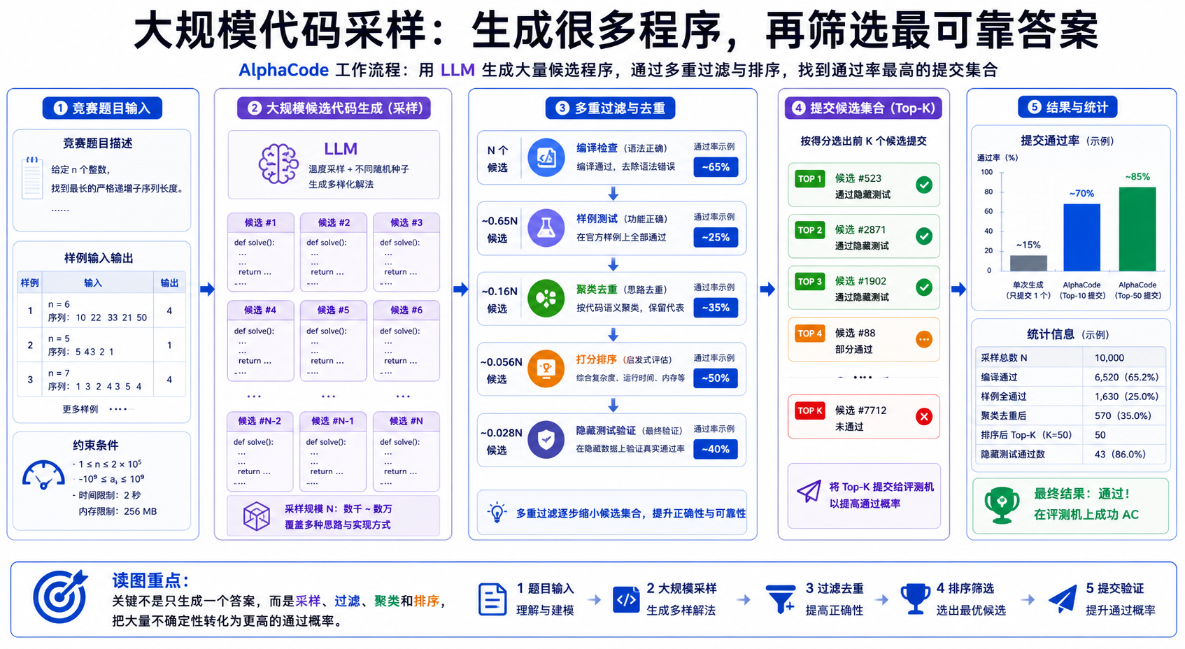 AlphaCode 论文关键图解读