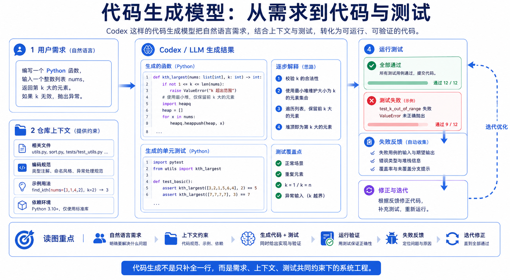 Codex 论文关键图解读