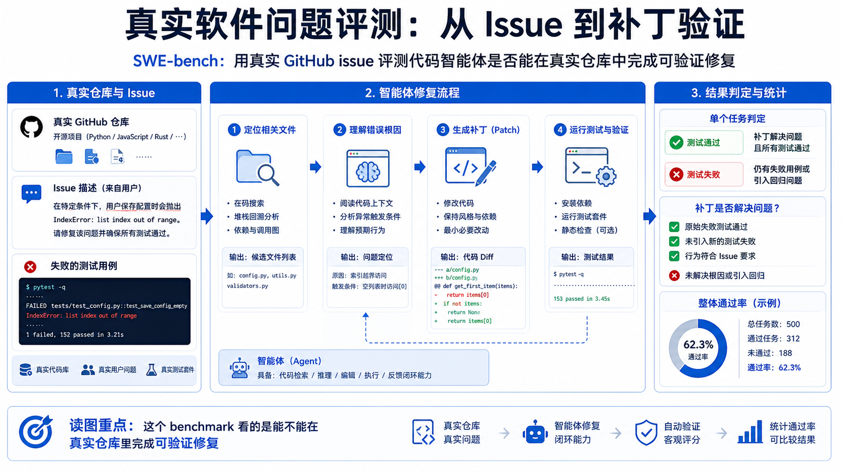 SWE-bench 论文关键图解读