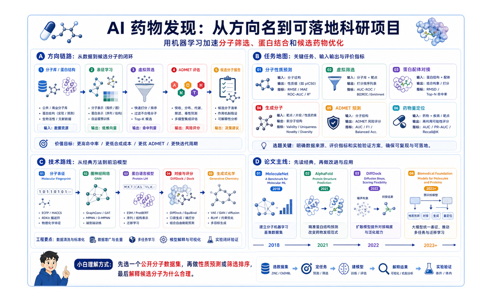 AI 药物发现：从分子性质到候选药物筛选 完整链路图