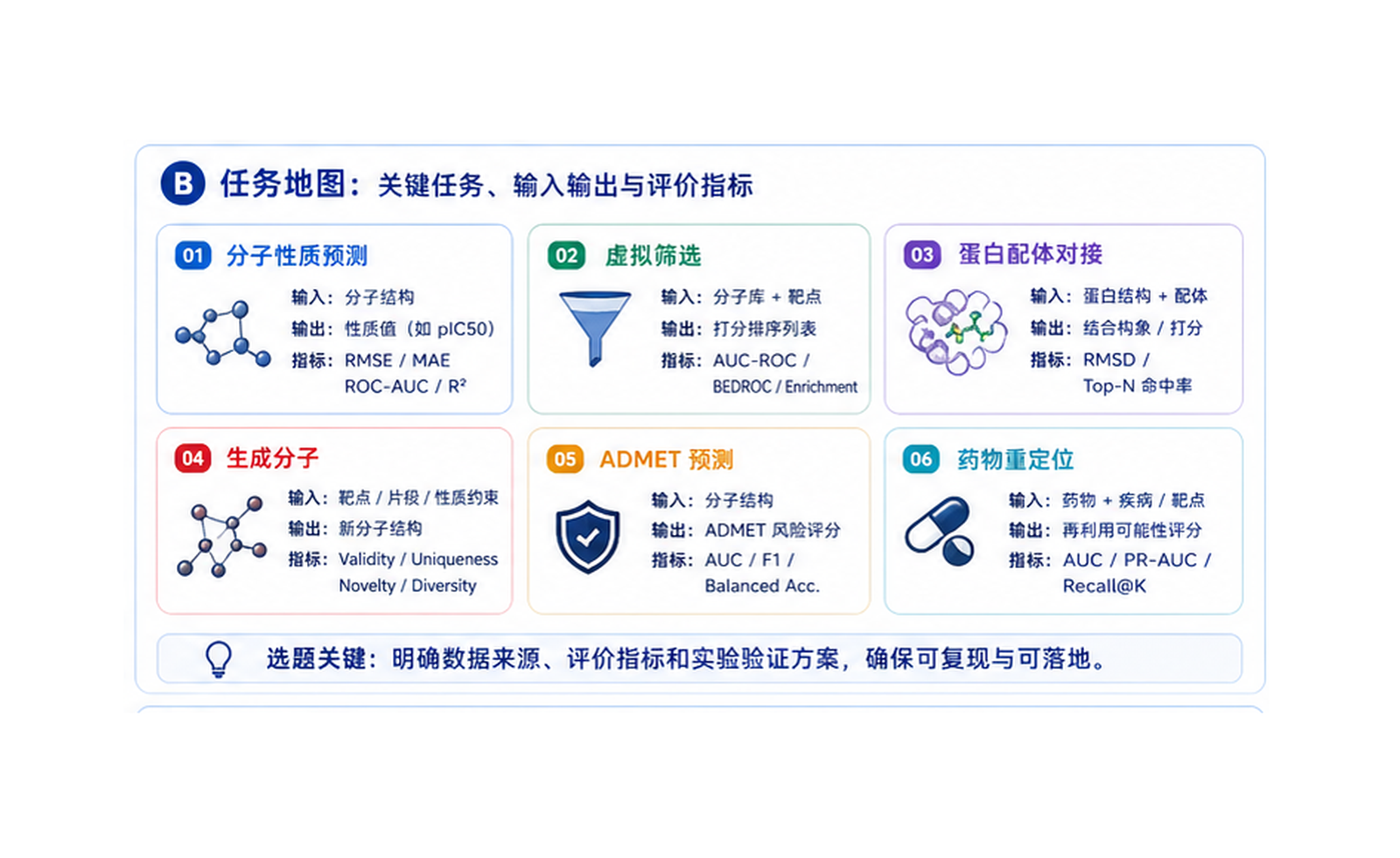 AI 药物发现：从分子性质到候选药物筛选 任务地图