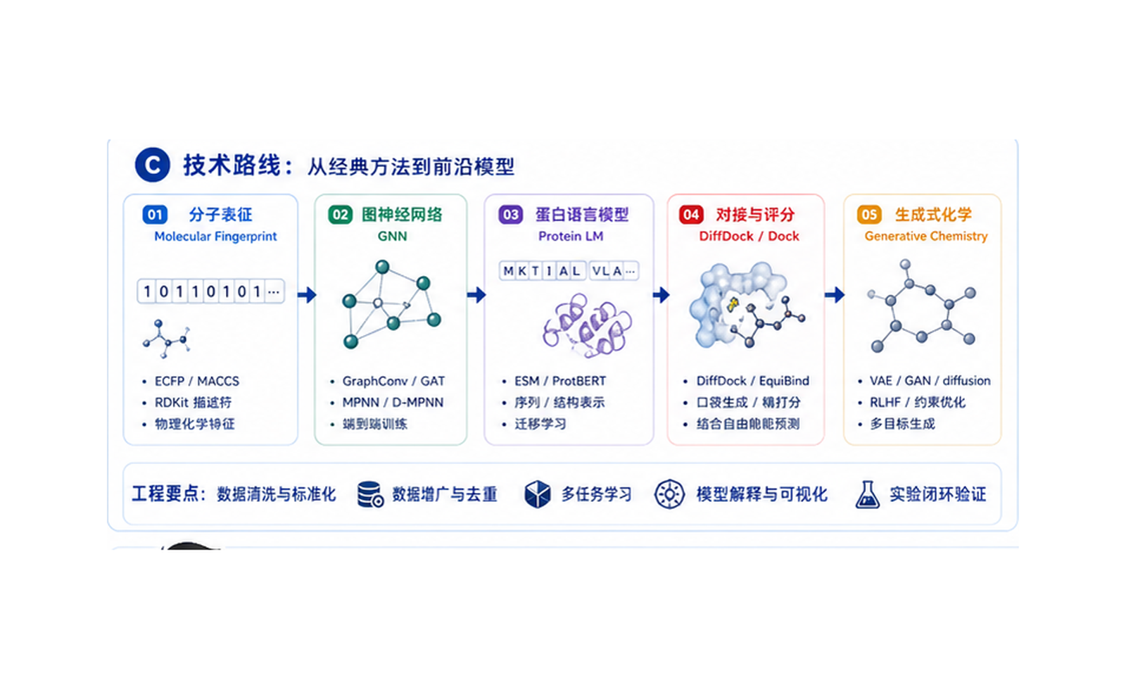 AI 药物发现：从分子性质到候选药物筛选 技术路线图