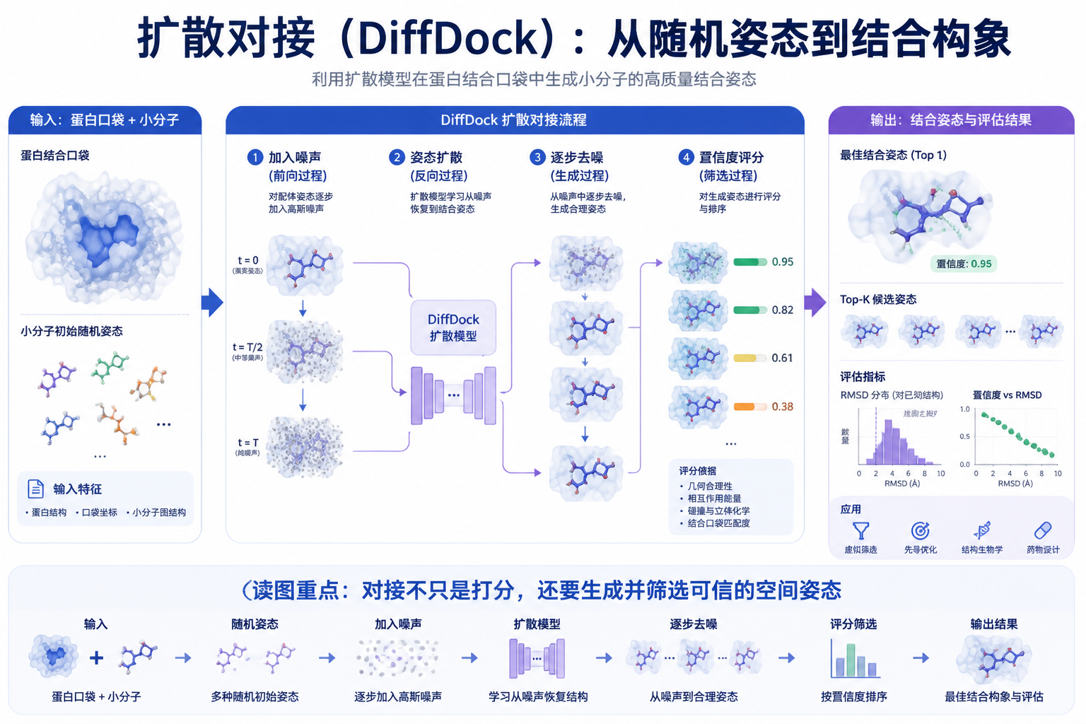 DiffDock 论文关键图