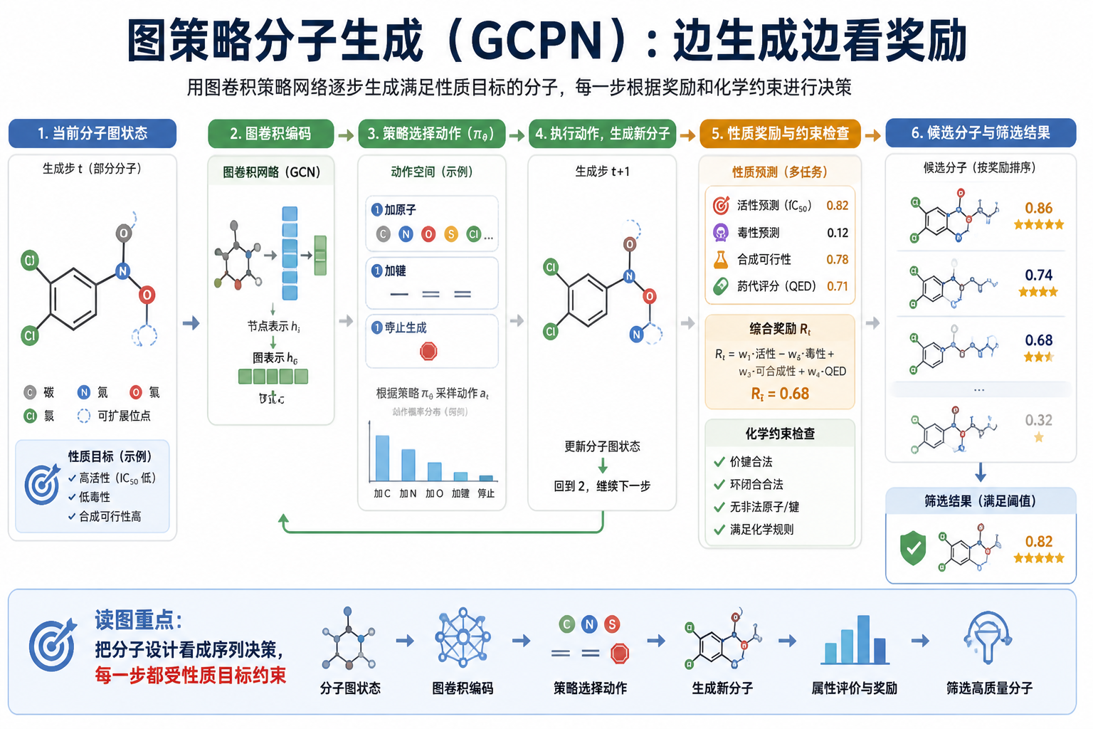 GCPN 论文关键图