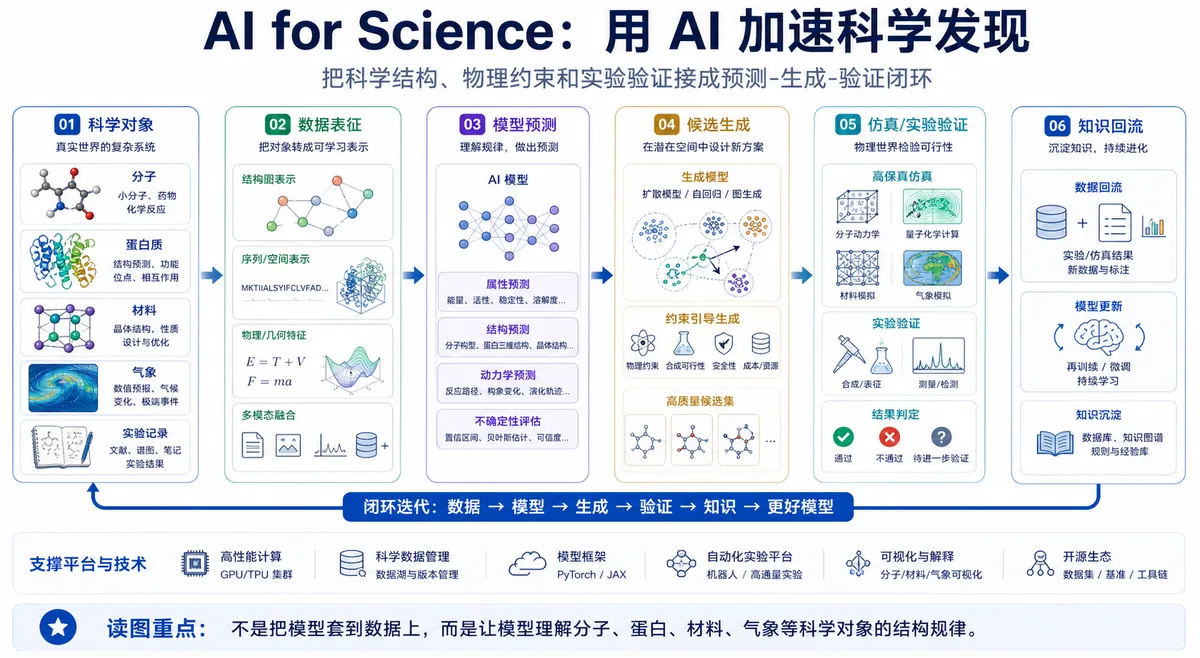 AI for Science 科研方向图解