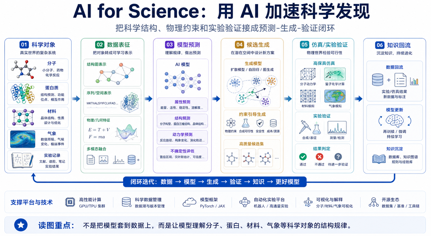 AI for Science：用人工智能加速科学发现 完整链路图
