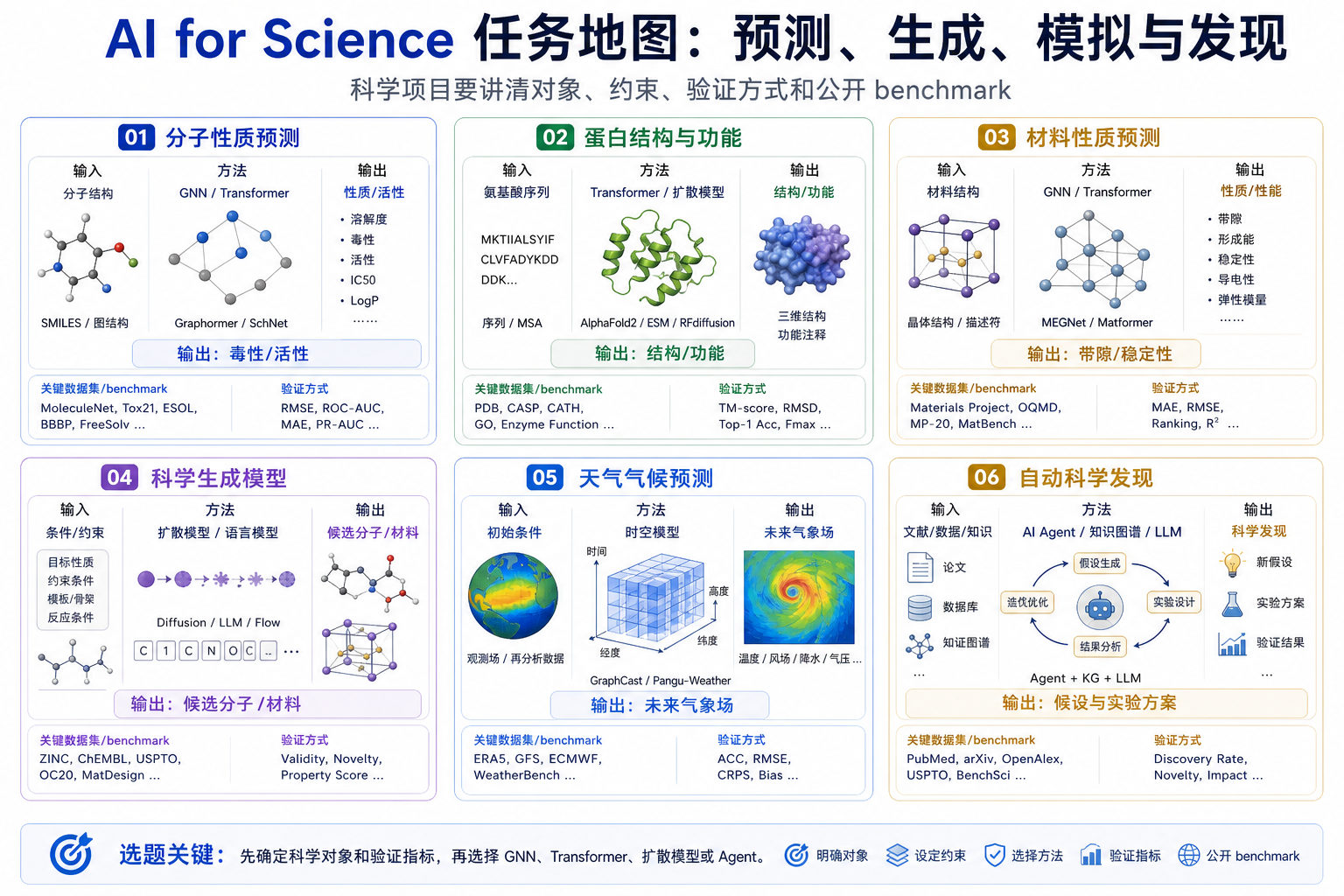 AI for Science：用人工智能加速科学发现 任务地图