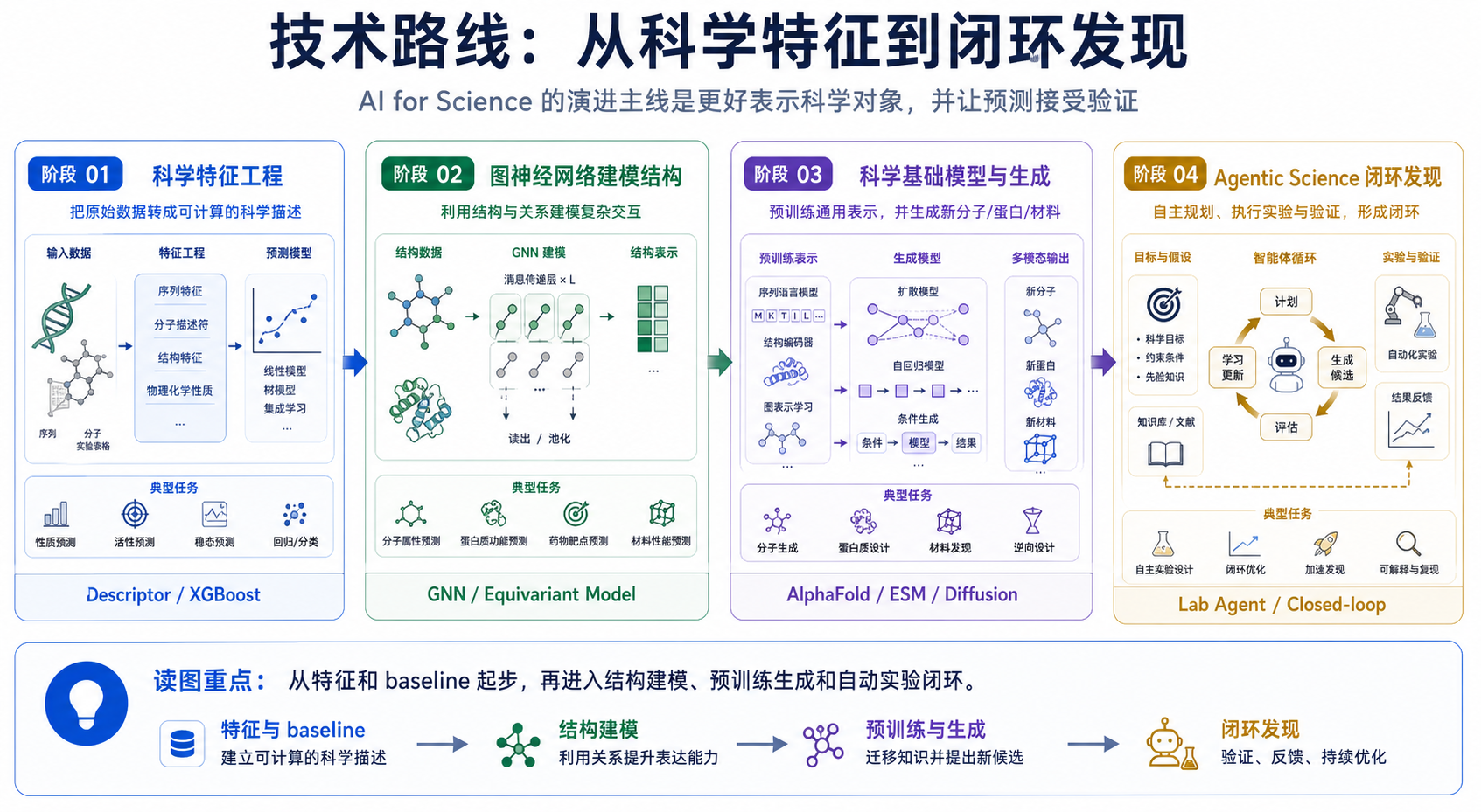 AI for Science：用人工智能加速科学发现 技术路线图