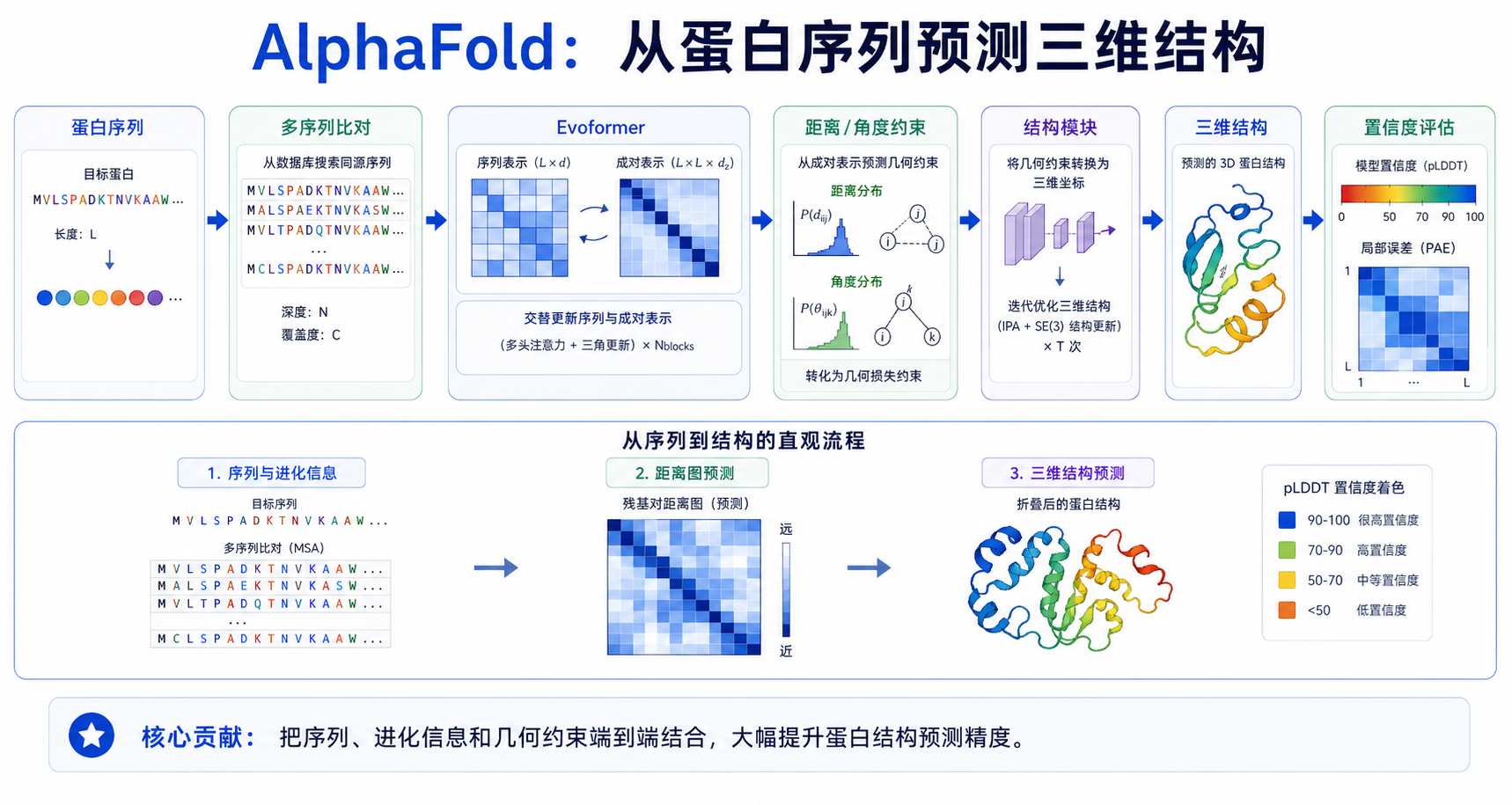 AlphaFold 论文关键图