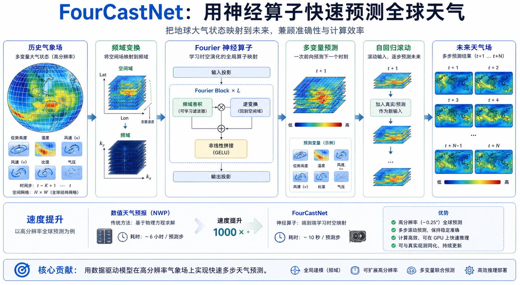 FourCastNet 论文关键图