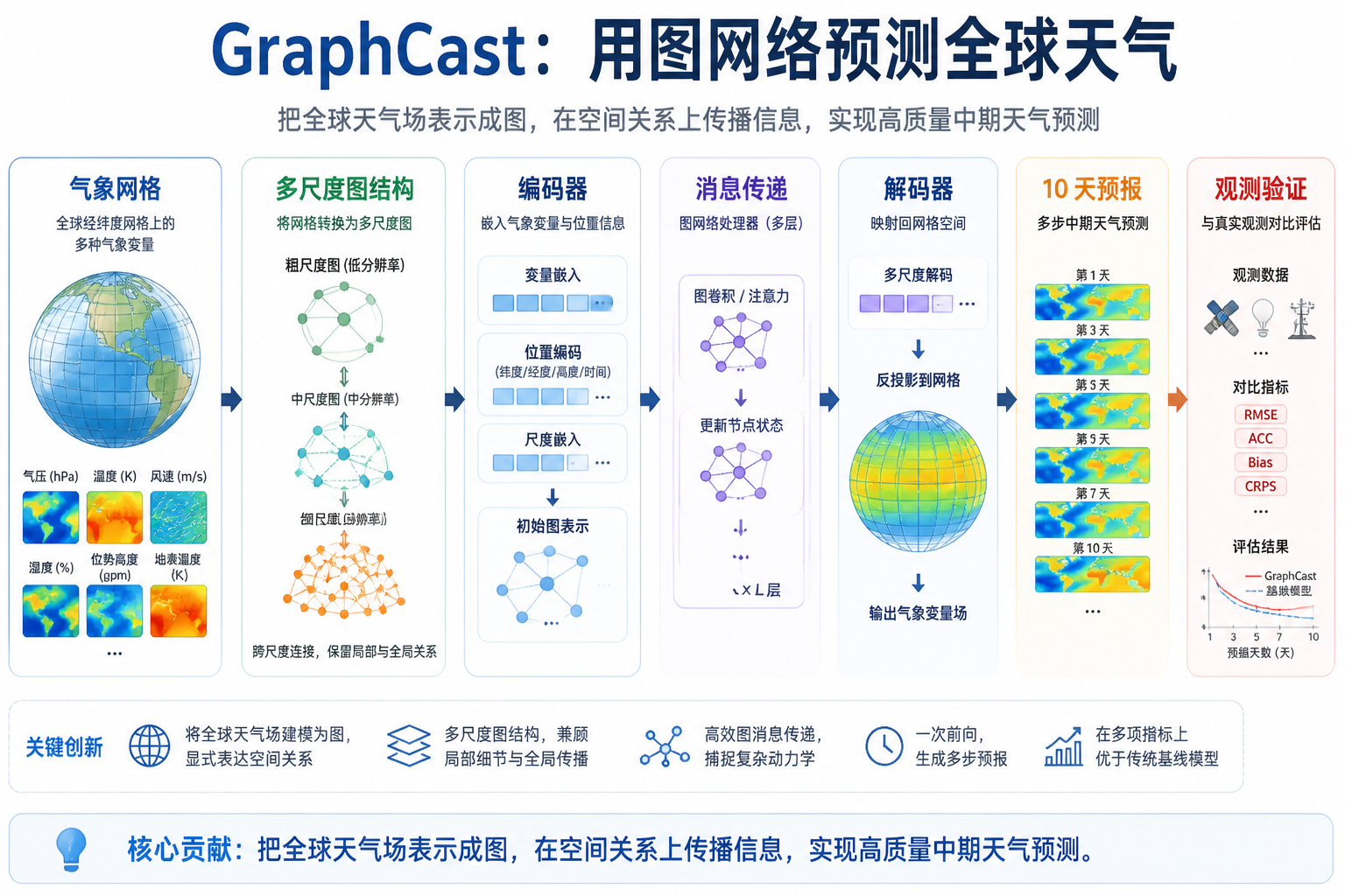 GraphCast 论文关键图
