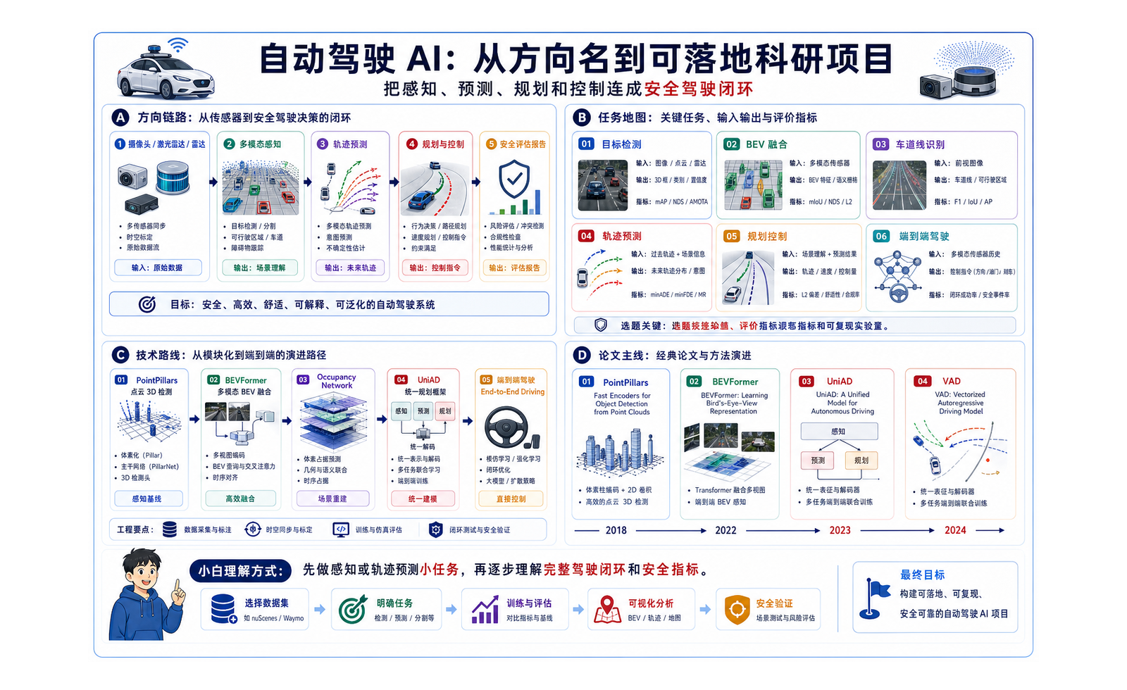 自动驾驶 AI：从感知到预测再到规划控制 完整链路图