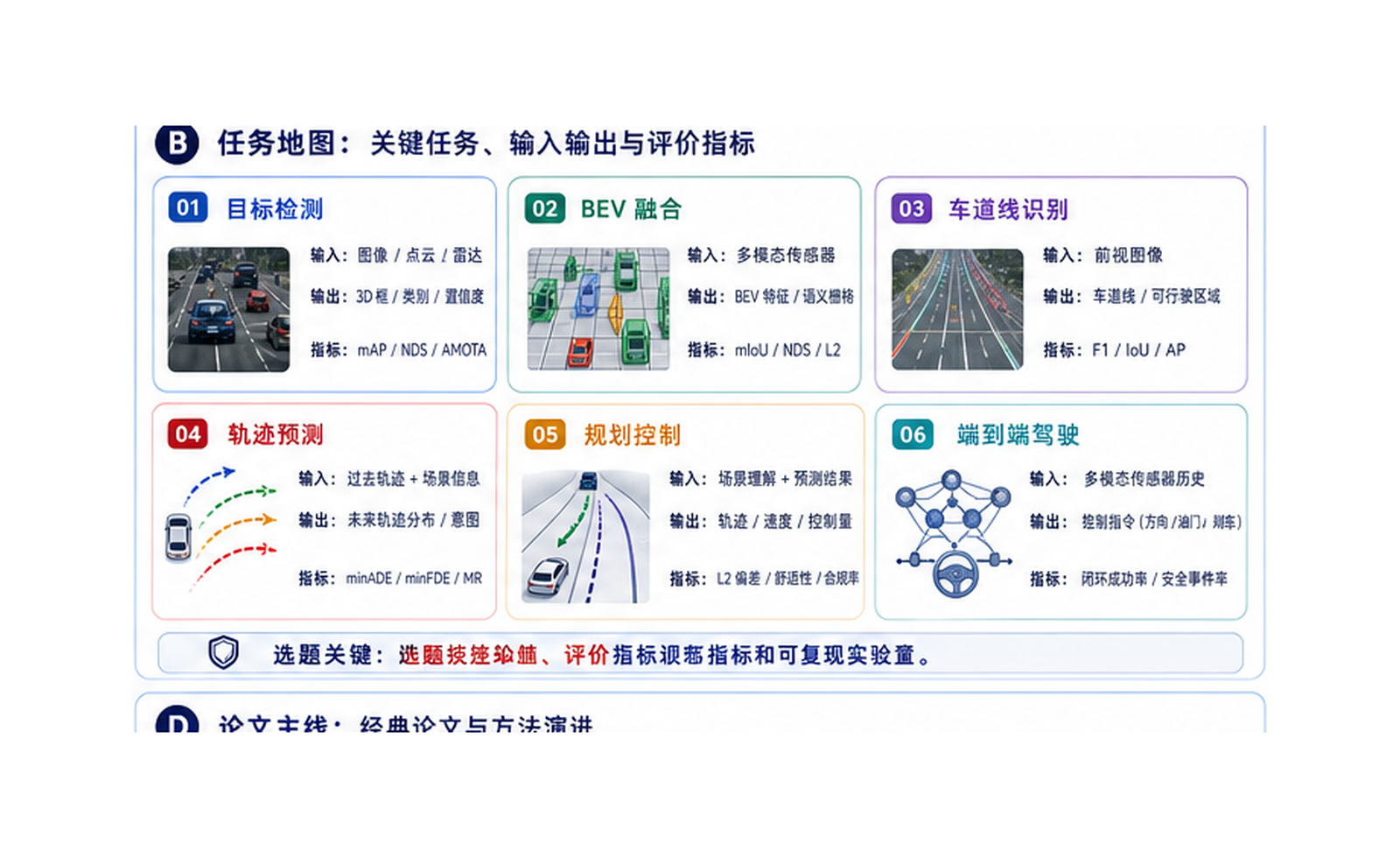 自动驾驶 AI：从感知到预测再到规划控制 任务地图