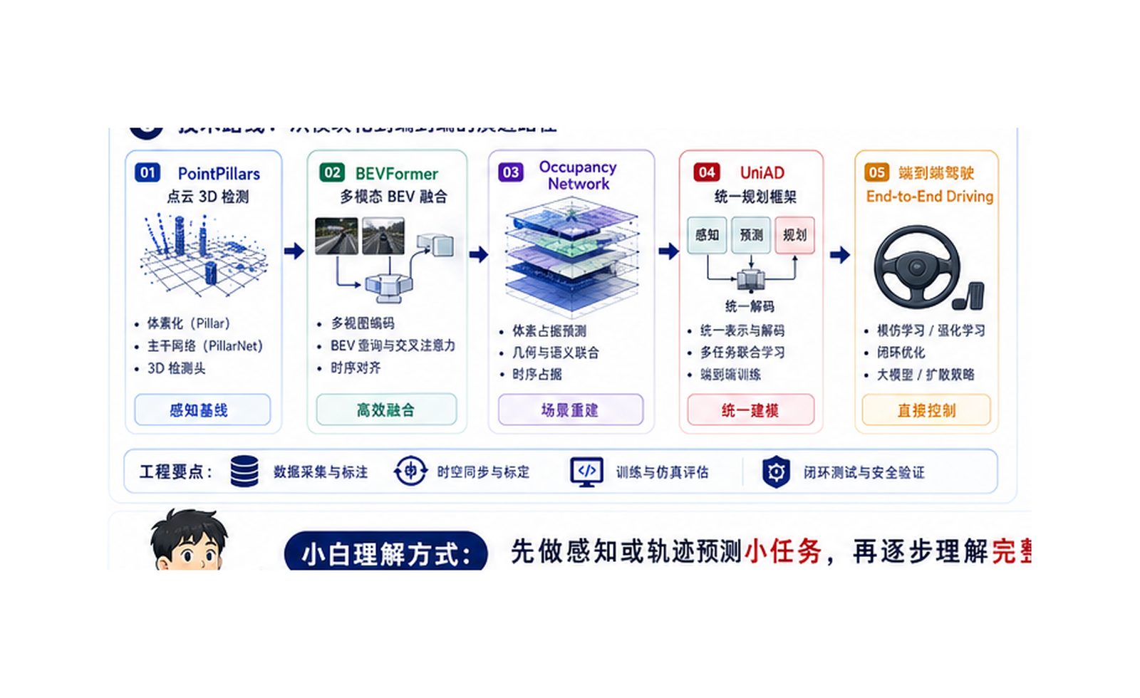自动驾驶 AI：从感知到预测再到规划控制 技术路线图