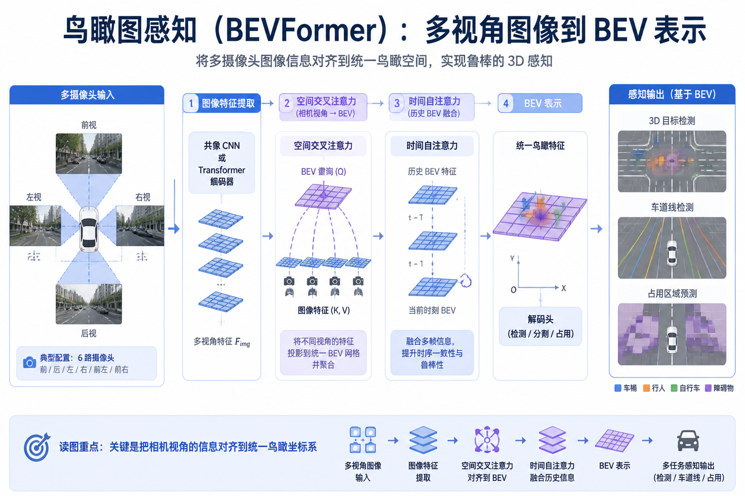BEVFormer 论文关键图