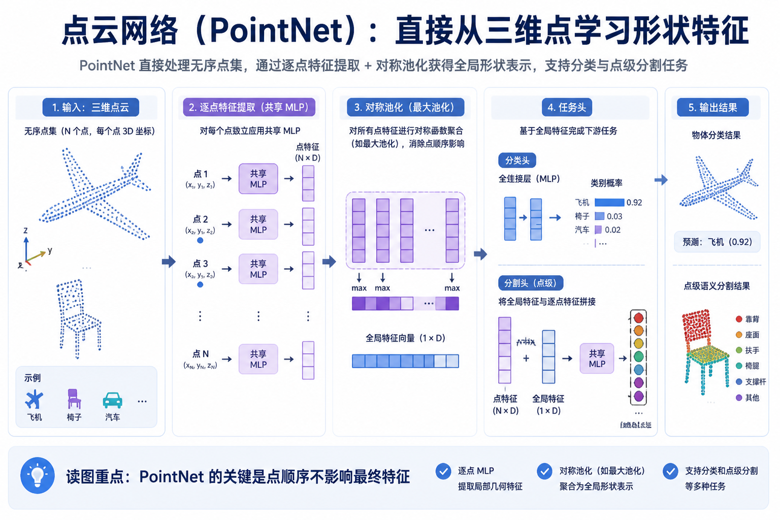 PointNet 论文关键图