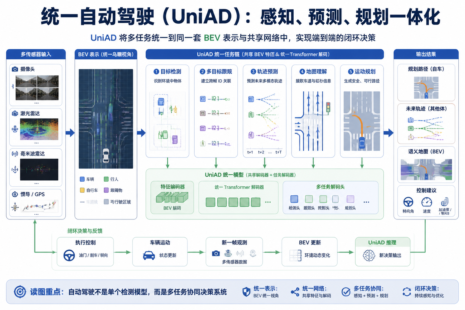 UniAD 论文关键图