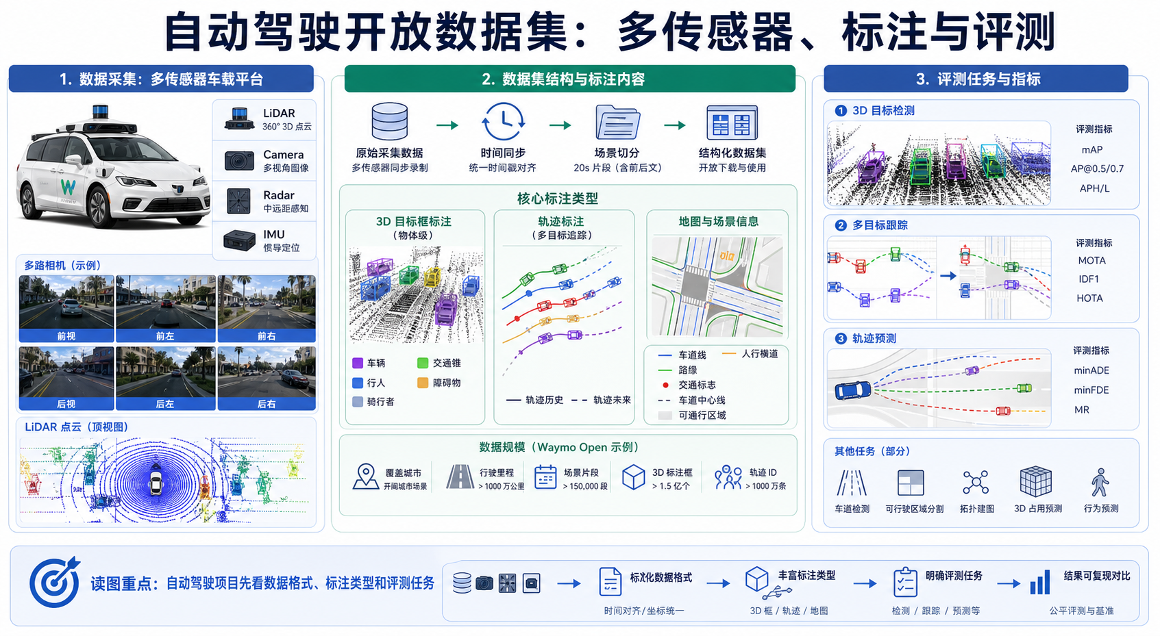 Waymo Open Dataset 论文关键图