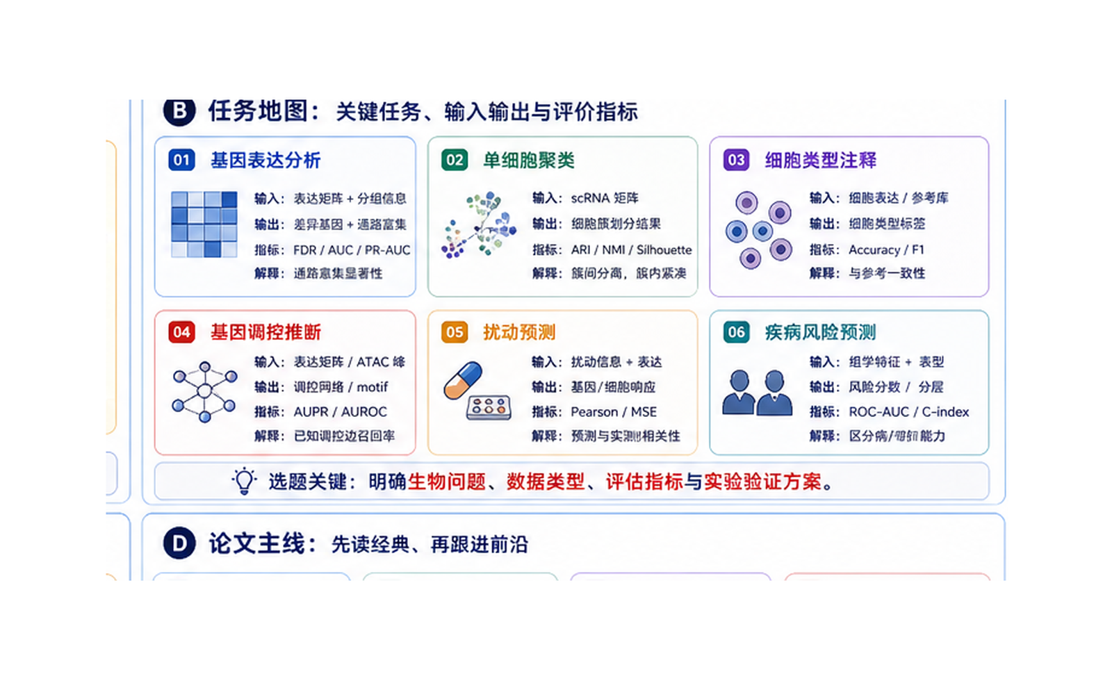 生物信息 AI / 组学智能：用模型理解基因、细胞和疾病机制 任务地图