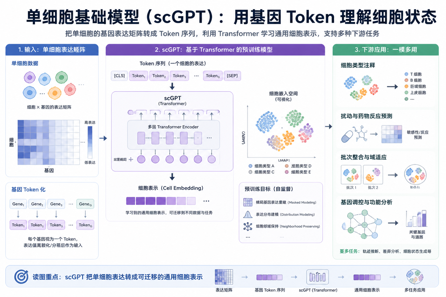 scGPT 论文关键图