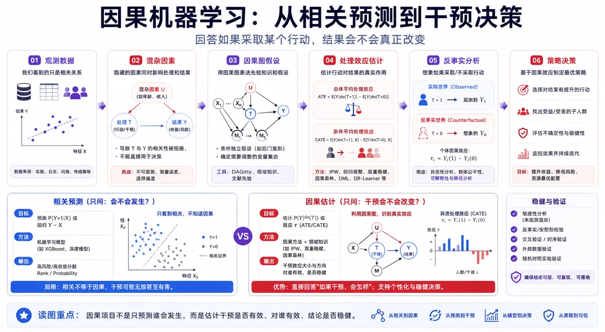 因果机器学习 科研方向图解