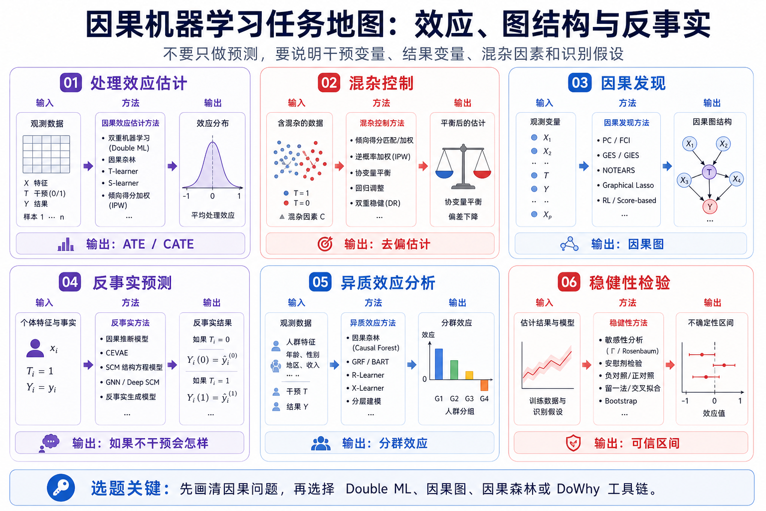 因果机器学习：从相关预测到干预决策 任务地图