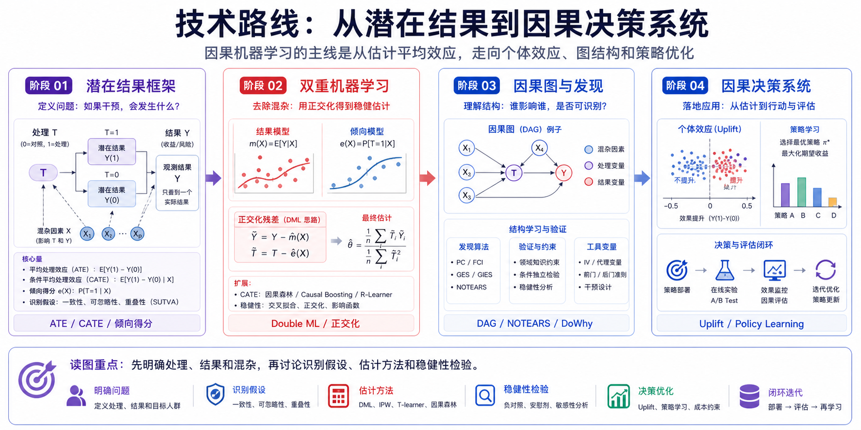 因果机器学习：从相关预测到干预决策 技术路线图