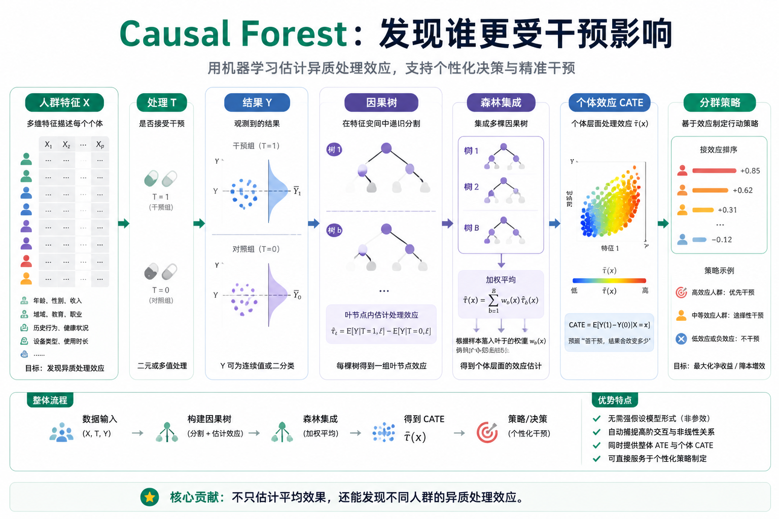 Causal Forest 论文关键图