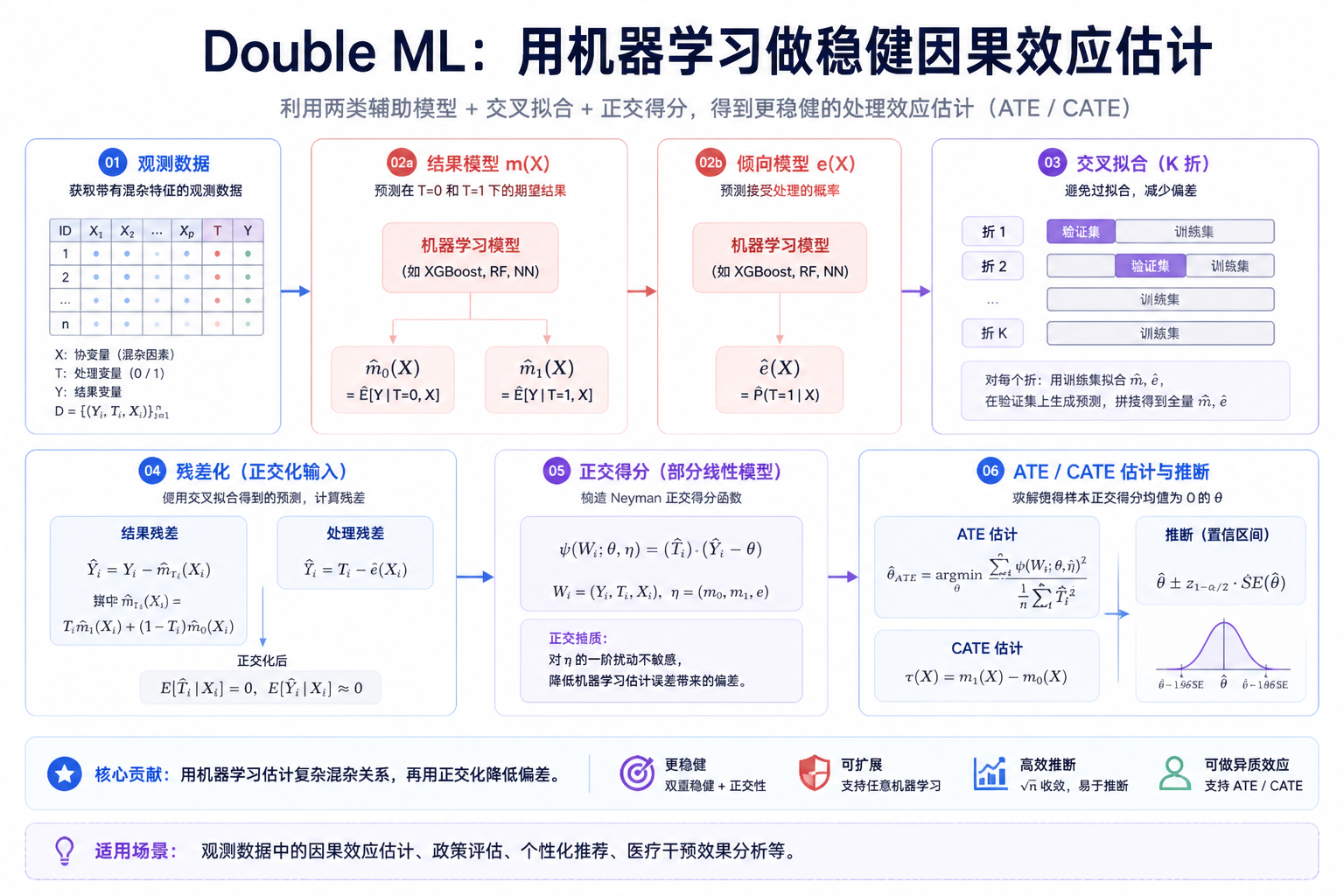 Double ML 论文关键图