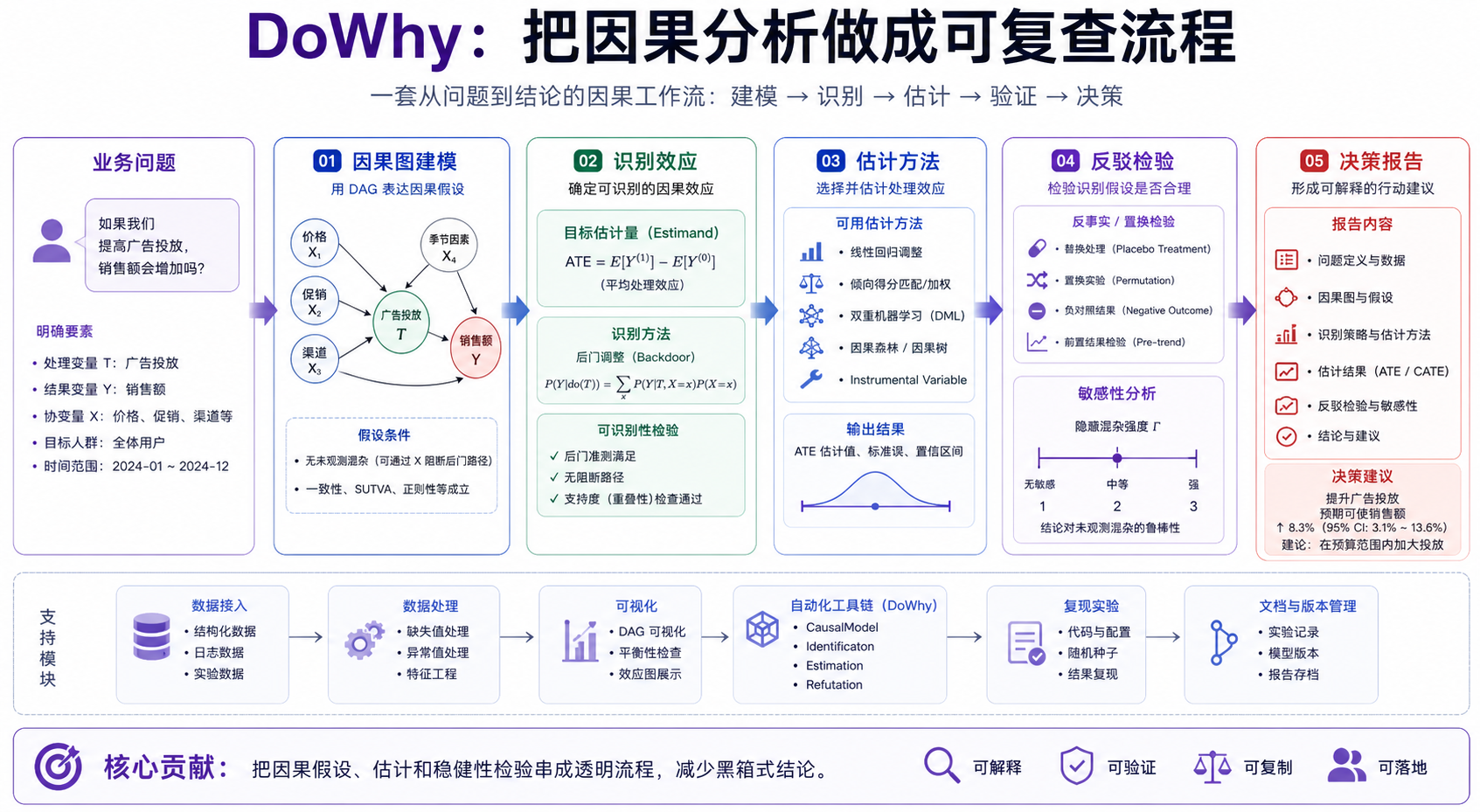 DoWhy 论文关键图