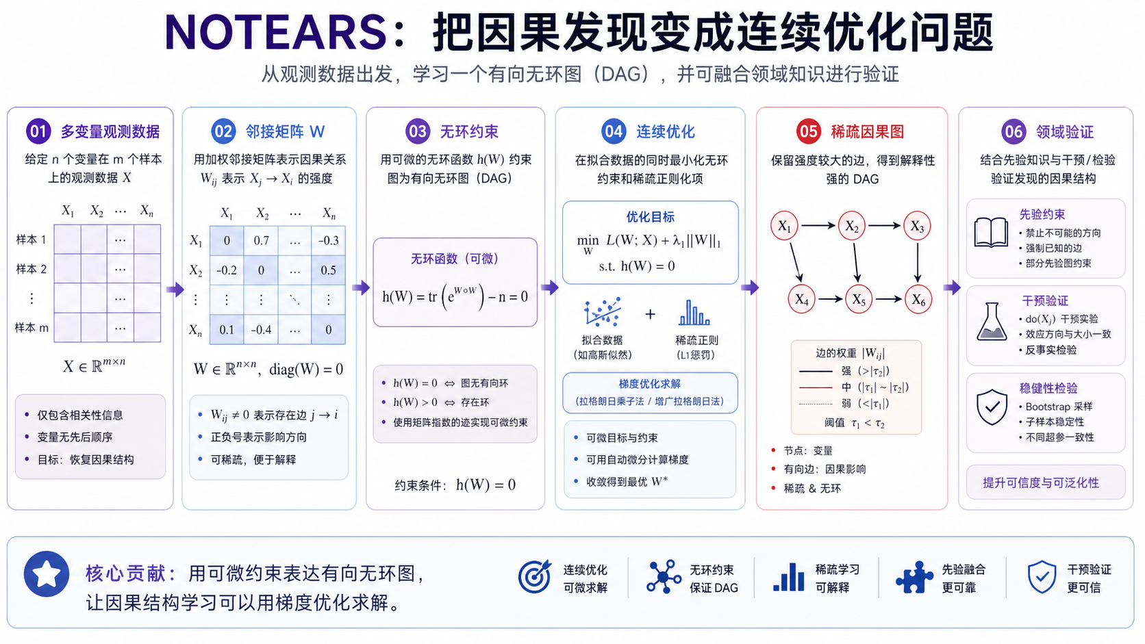 NOTEARS 论文关键图