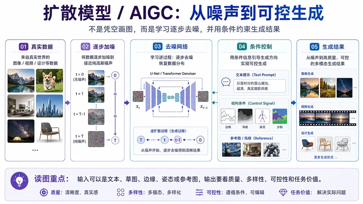 扩散模型 / AIGC 科研方向图解