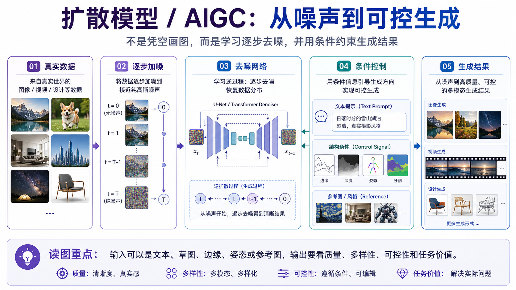 扩散模型 / AIGC：从噪声生成图像、视频和设计方案 完整链路图