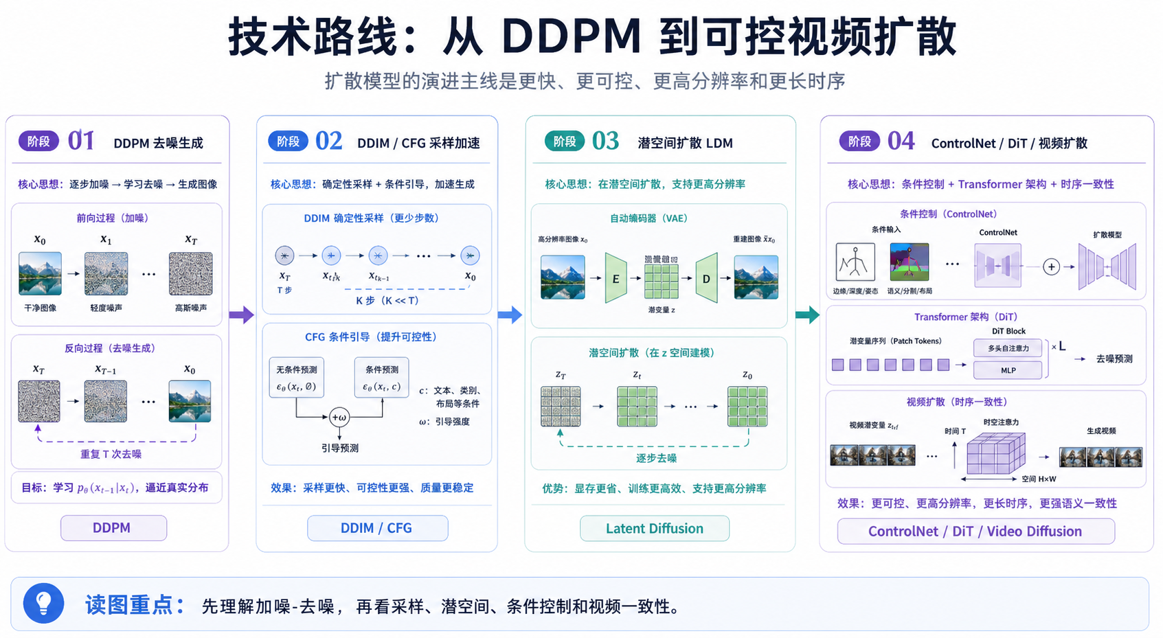 扩散模型 / AIGC：从噪声生成图像、视频和设计方案 技术路线图