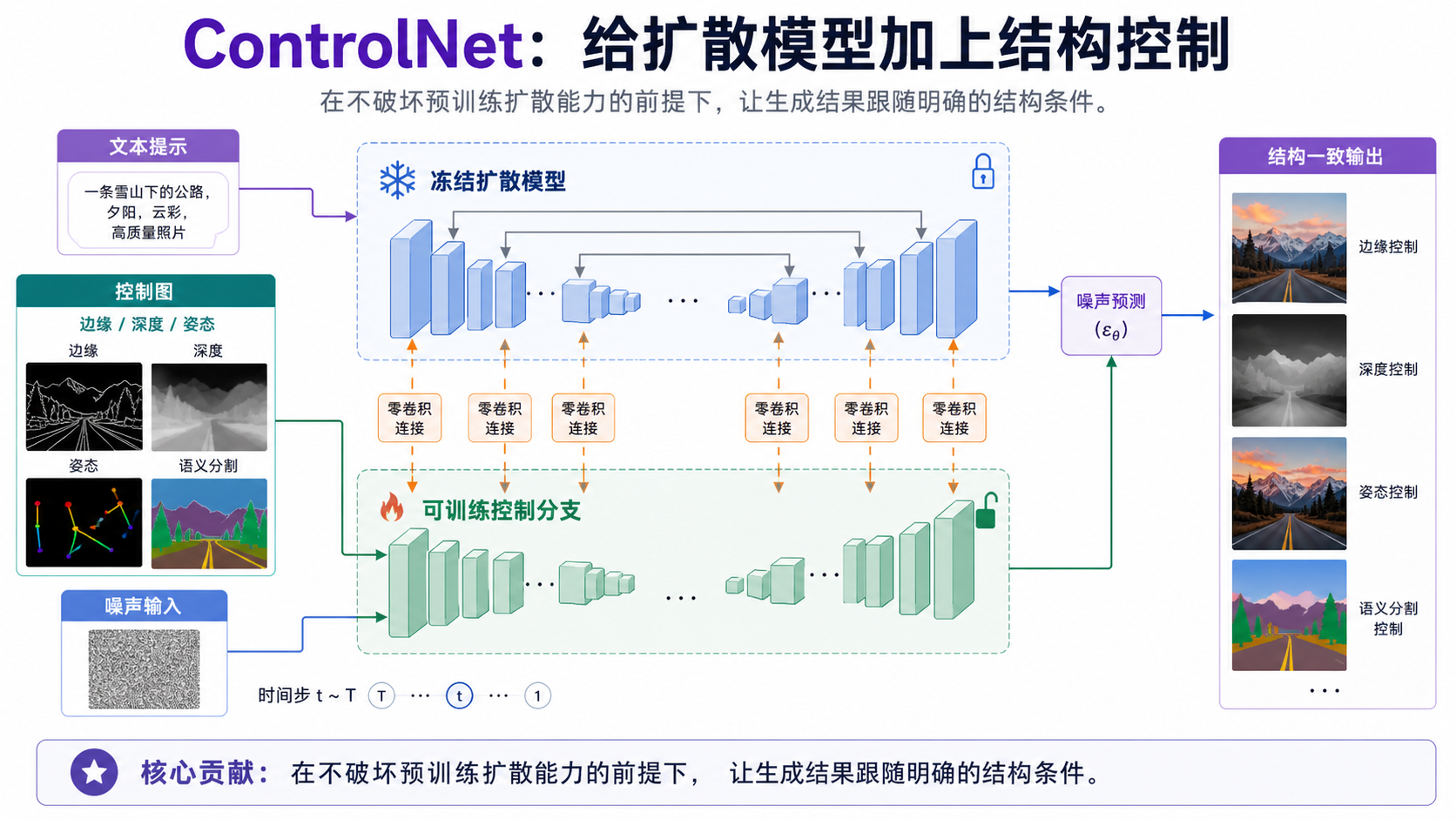 ControlNet 论文关键页