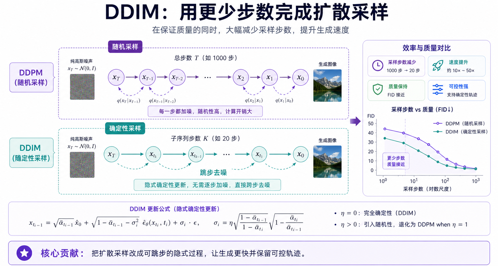 DDIM 论文关键页