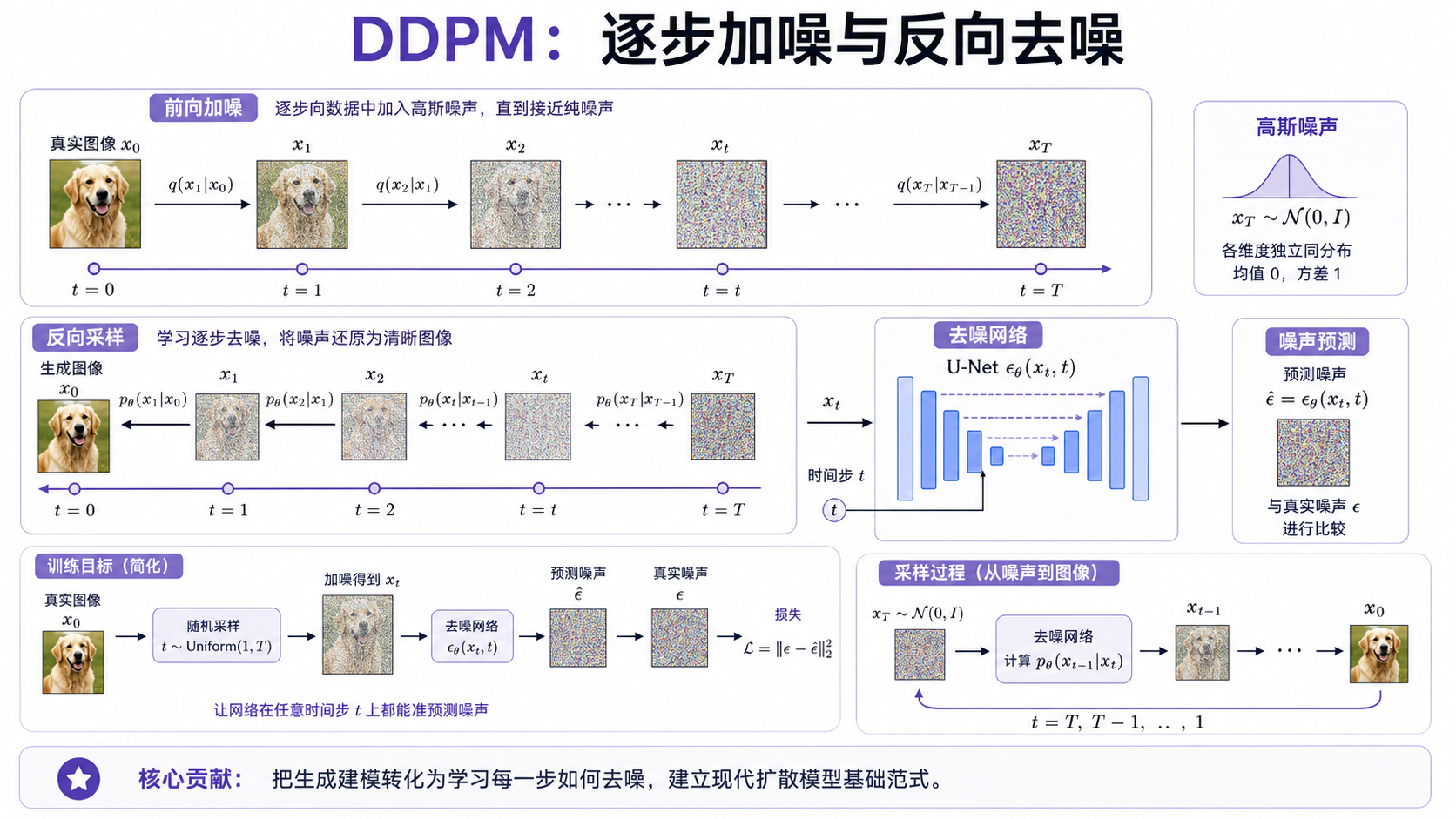 DDPM 论文关键页