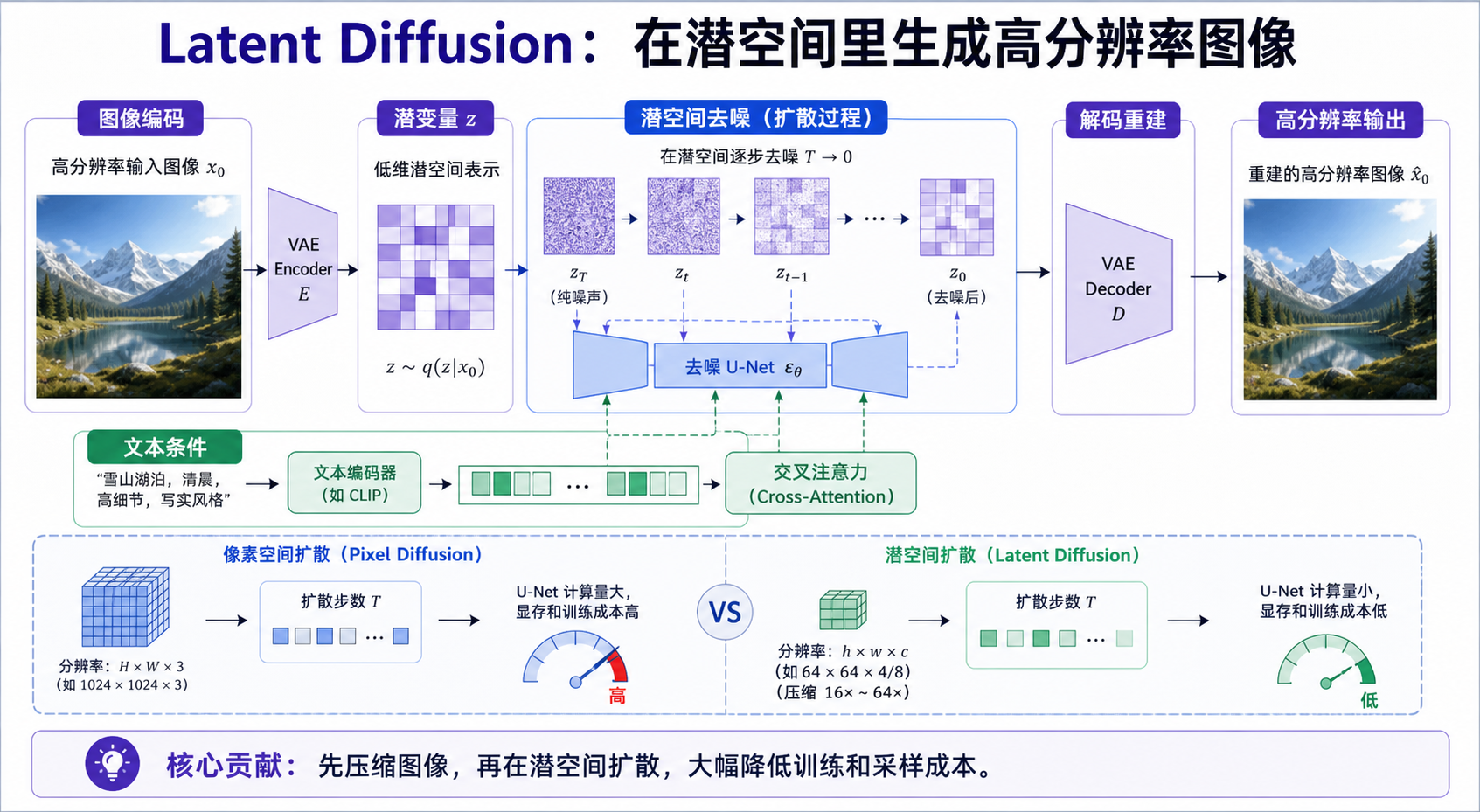 Latent Diffusion 论文关键页