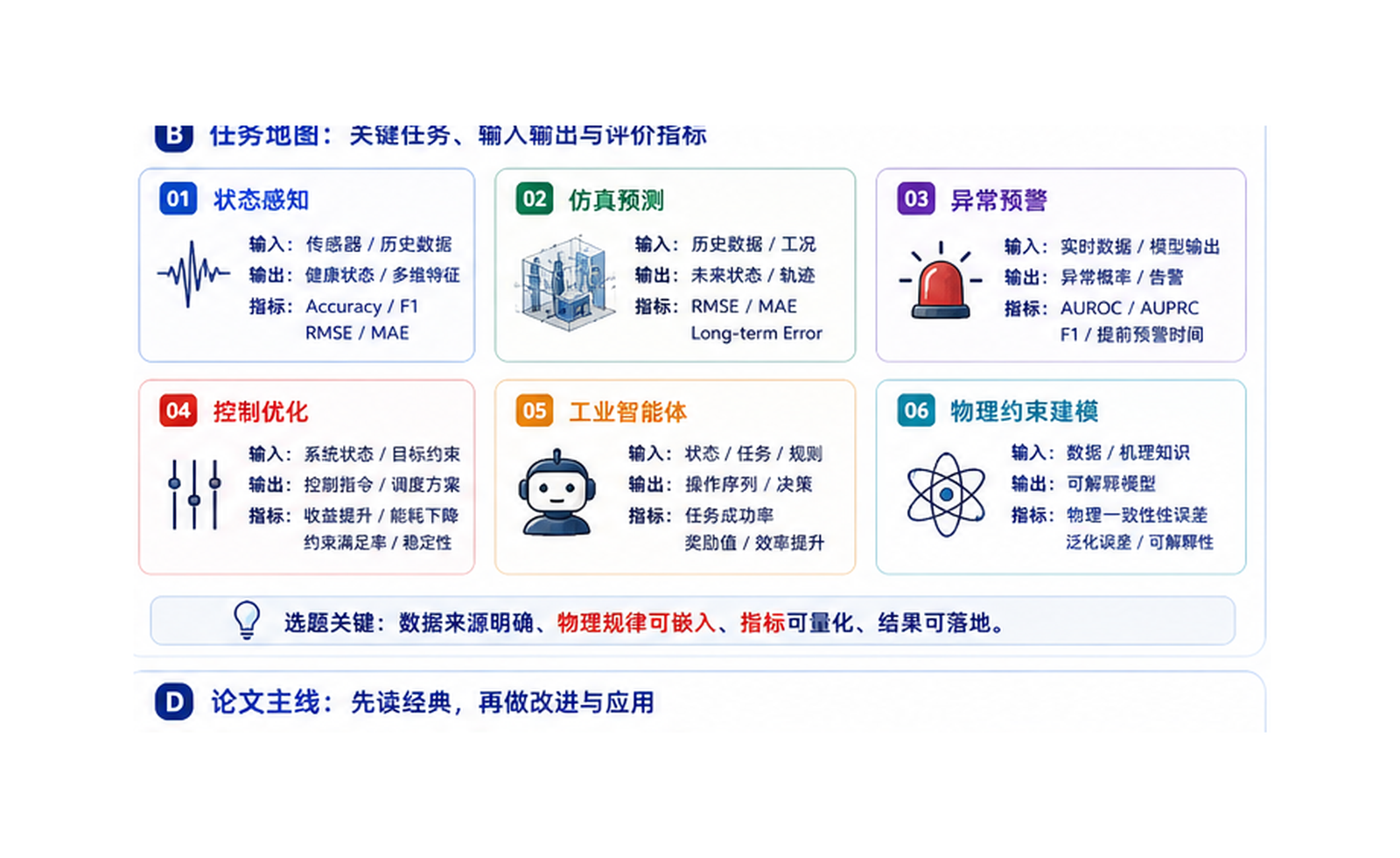 数字孪生与物理智能：用 AI 预测和优化真实系统 任务地图